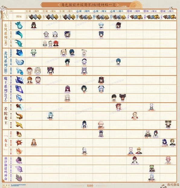 《原神》2.8版本角色及武器周本突破材料表